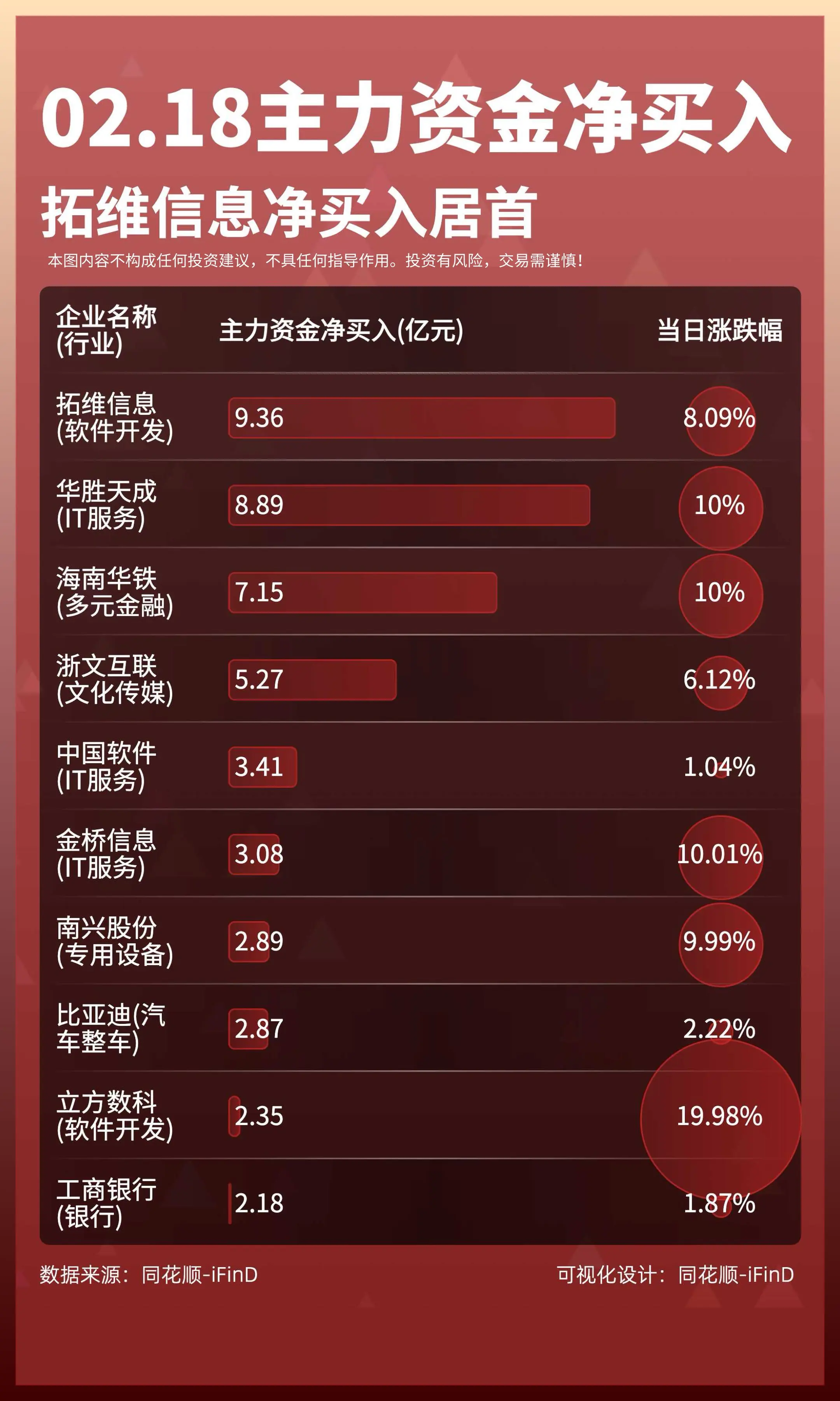 02月18日主力资金净买入卖出TOP10。