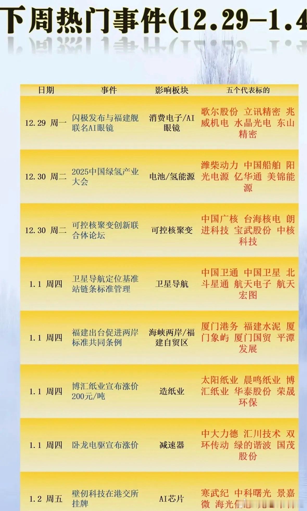 下周财经信息早知道！（12.29-1.4）下周财经事件覆盖消费电子、氢能源、可控