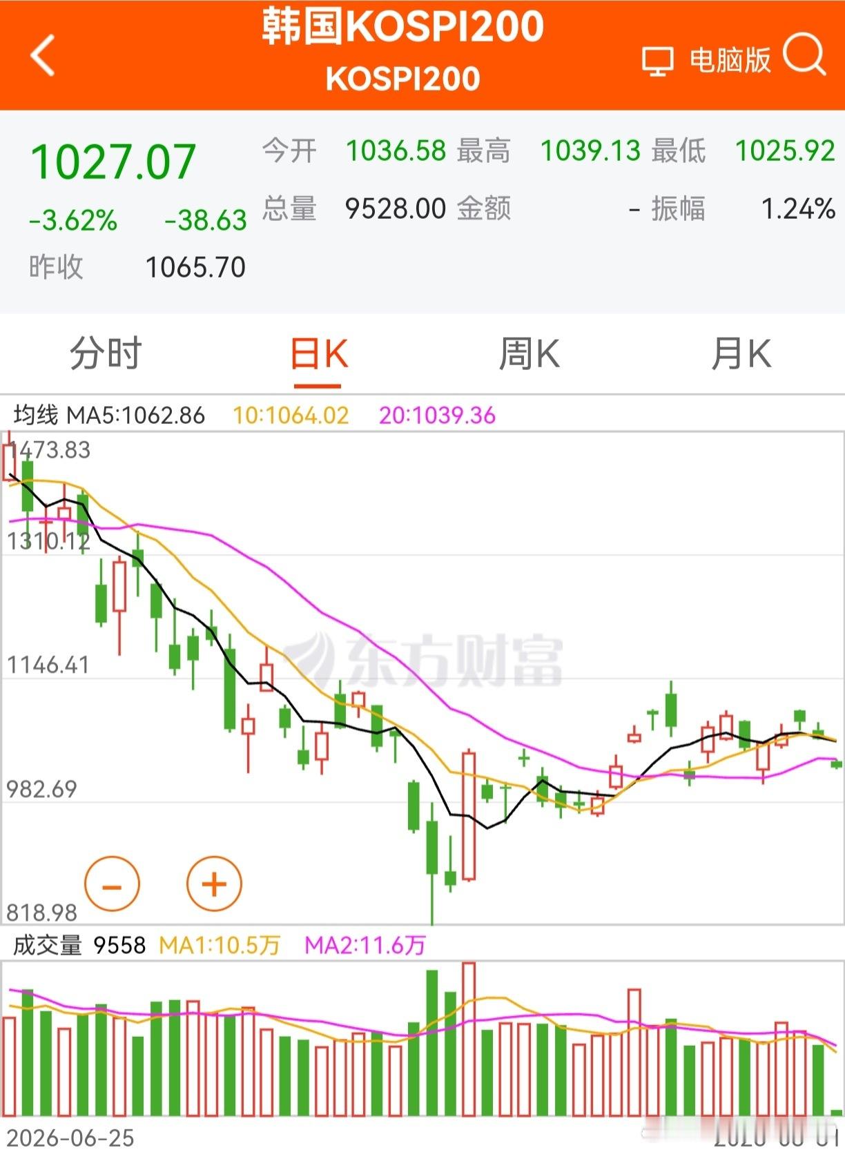 老美又下手了，日韩股市开盘大跌。8月底放一放了，期待9月初吧。[苦涩] ​​​
