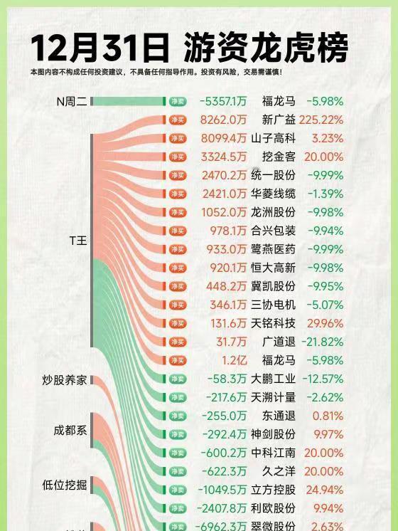 25年12月31日A股游资复盘。龙虎榜