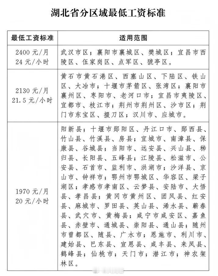 湖北最低工资标准上调！

12月26日，湖北省人民政府办公厅关于调整全省最低工资