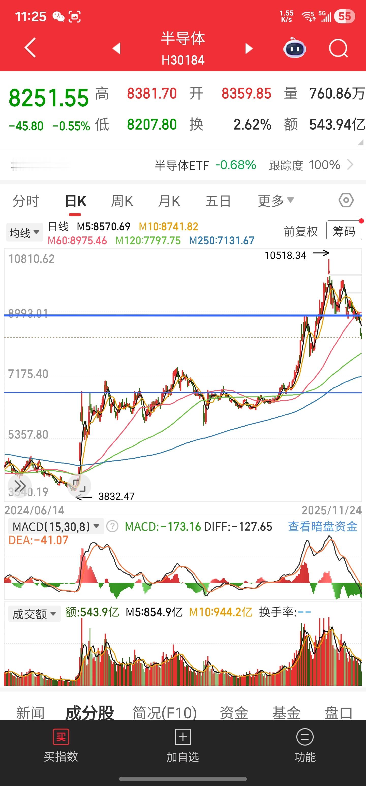 半导体主要分歧点位也依然还是两个，一个6650一个8880，其实也比较明显（看图