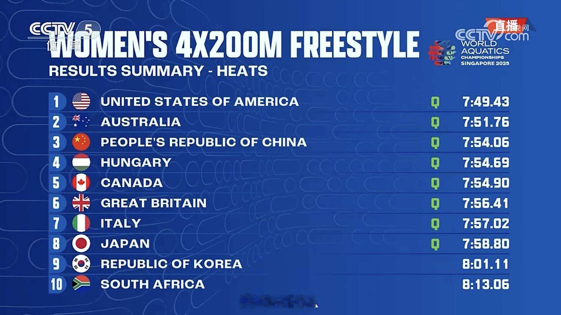 2025世界泳联世锦赛女子4X200米自由泳接力预赛，由于子迪、余依婷、吴卿风、