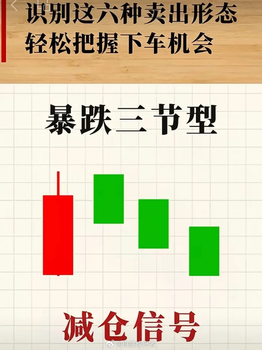 暴跌三节形，减仓信号。暴跌三节形，通常指两种强空头信号：下降三法（下跌三部曲） 
