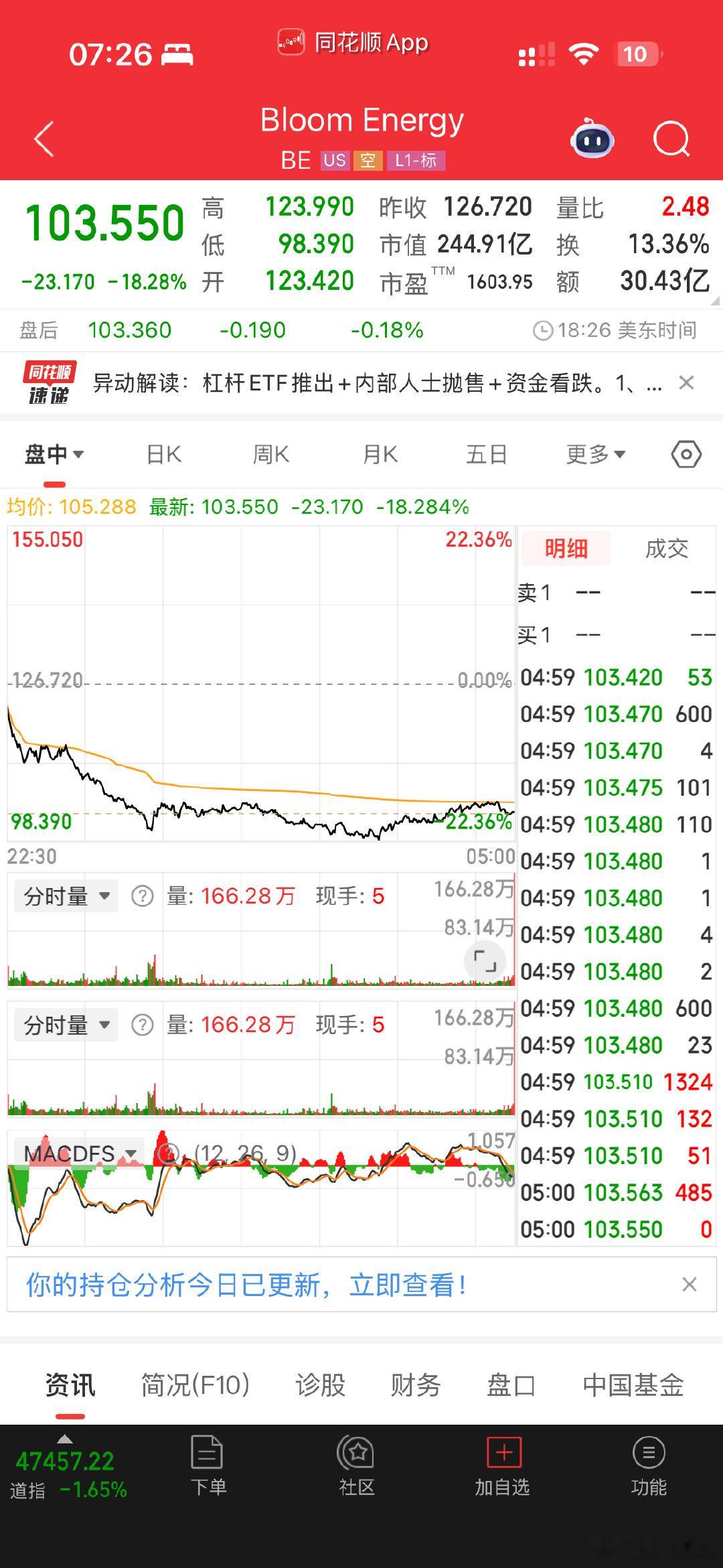 六月份以来涨了六倍的美股固体氧化物燃料电池，跌的真利索。别看涨了几个月，跌下来其