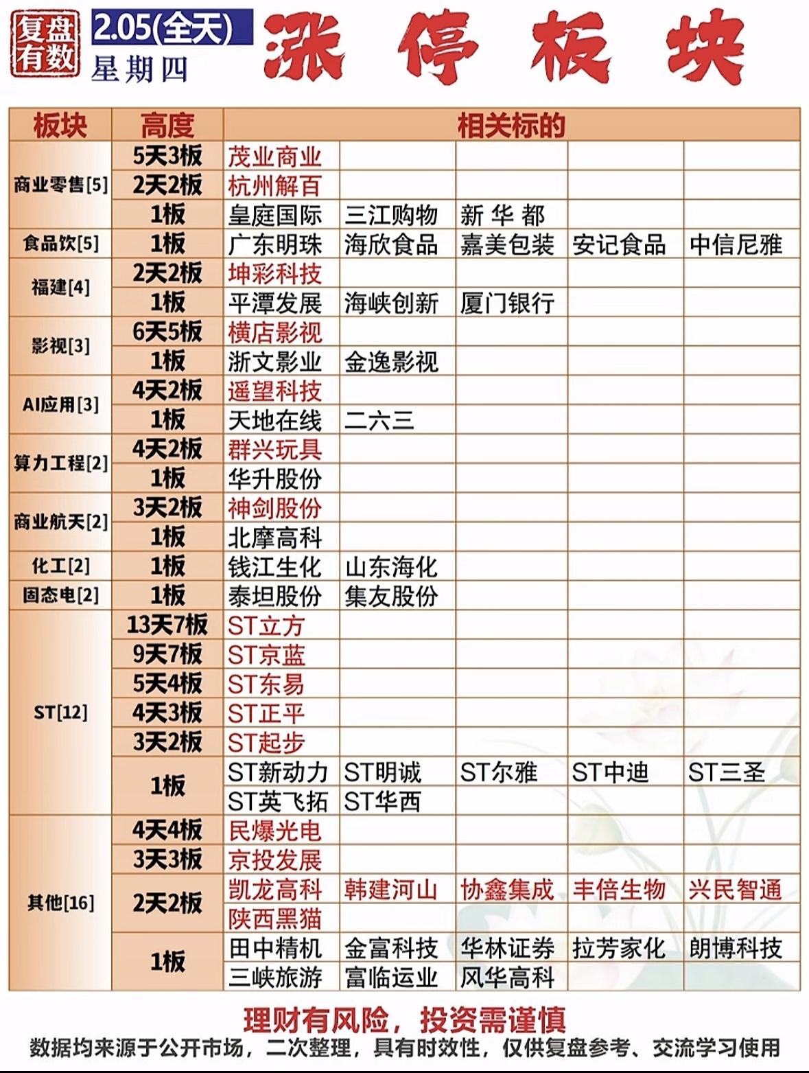 2.05全天涨停板块分析，带你领略市场风云！

商业零售与食品饮料板块活跃，影视
