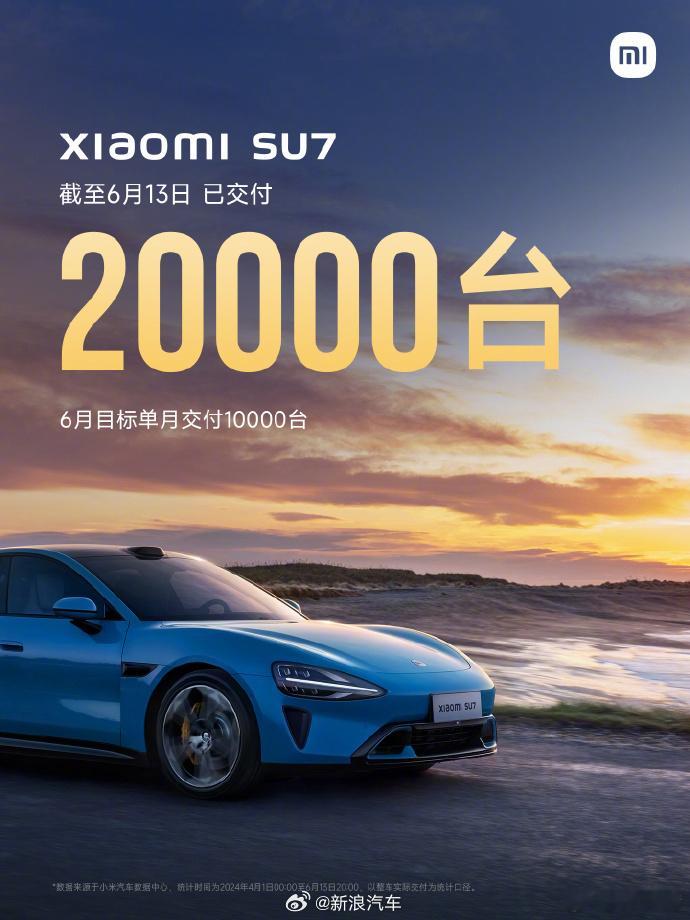 #小米SU7累计交付超过20000台# 可喜可贺值得庆祝，一个新品牌、第一款车，