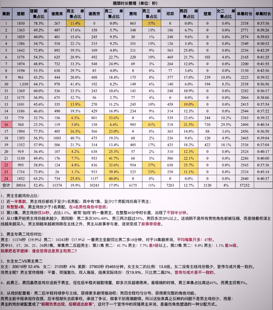 翘楚女主戏份52%，男主戏份19%，男二戏份将近18%，破万后中后期剧情男配戏份