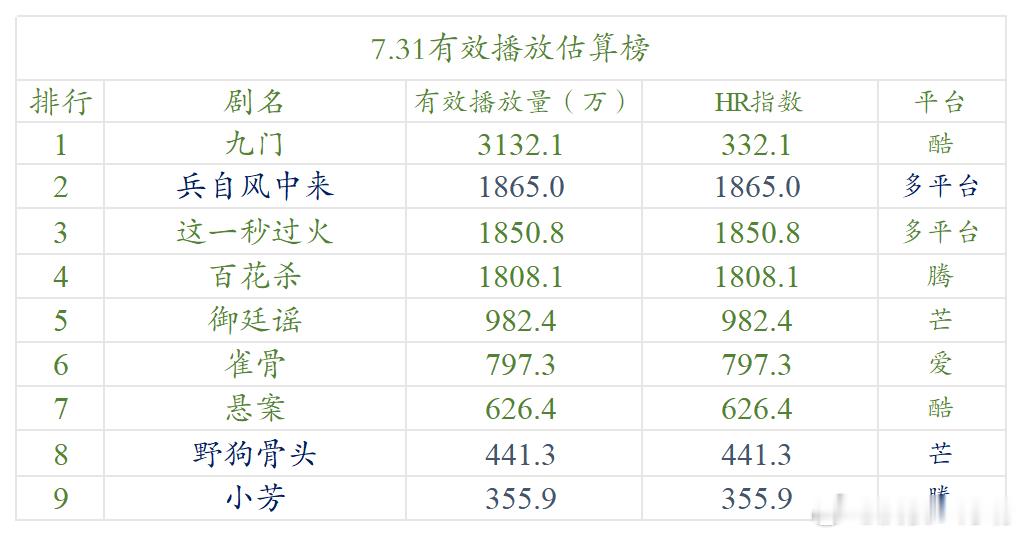 今日数据分析 《九门》凭借许久不见的站内站外巨大推流，很快破云合3000，来到榜