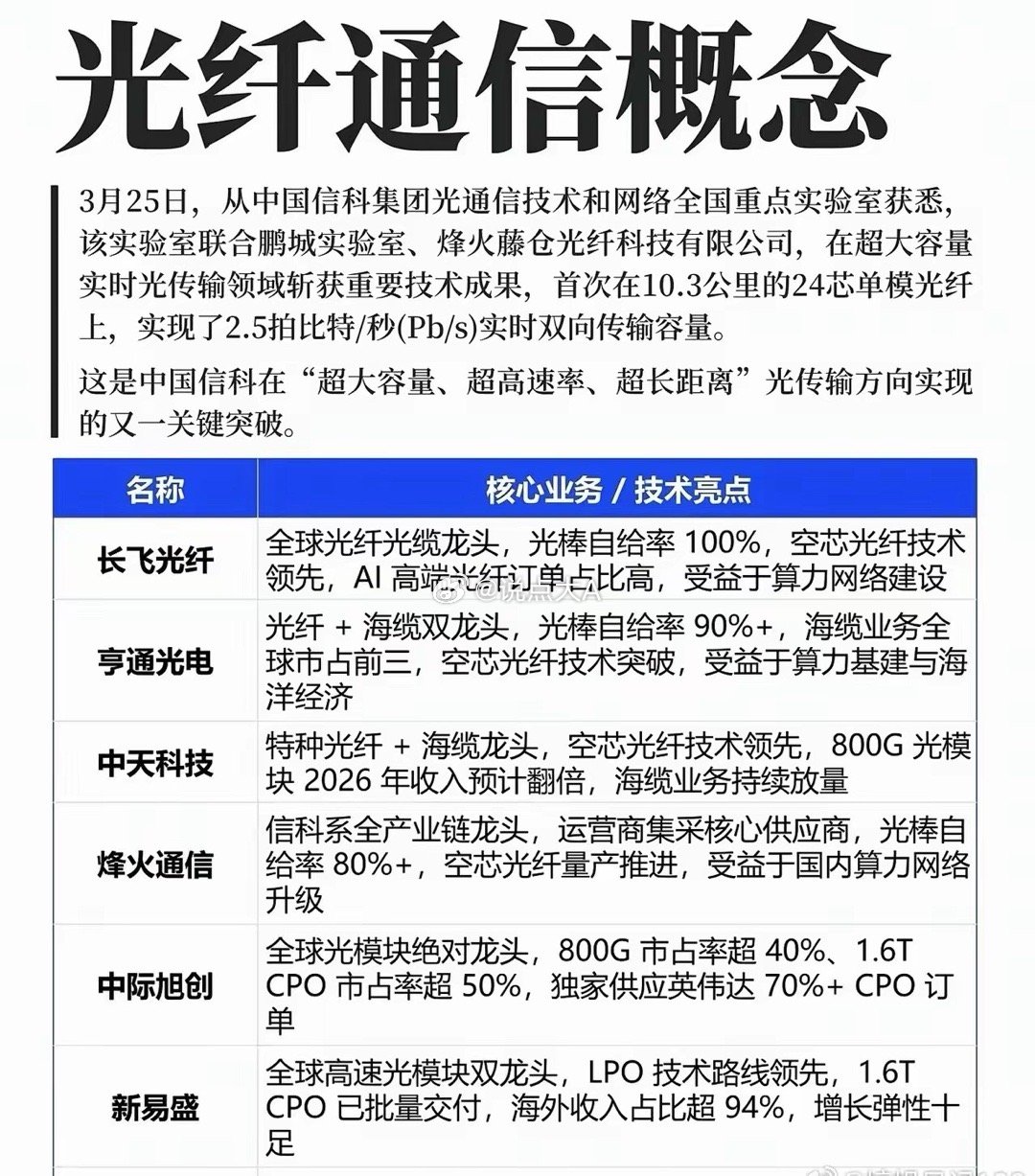 技术突破点燃光纤通信赛道，算力基建催生新一轮成长机遇在超大容量光传输技术的关键突