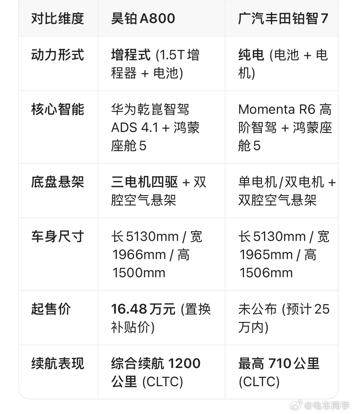 都是广汽系的新能源大轿车，一台增程（18.98起），一台纯电（15.68起），你