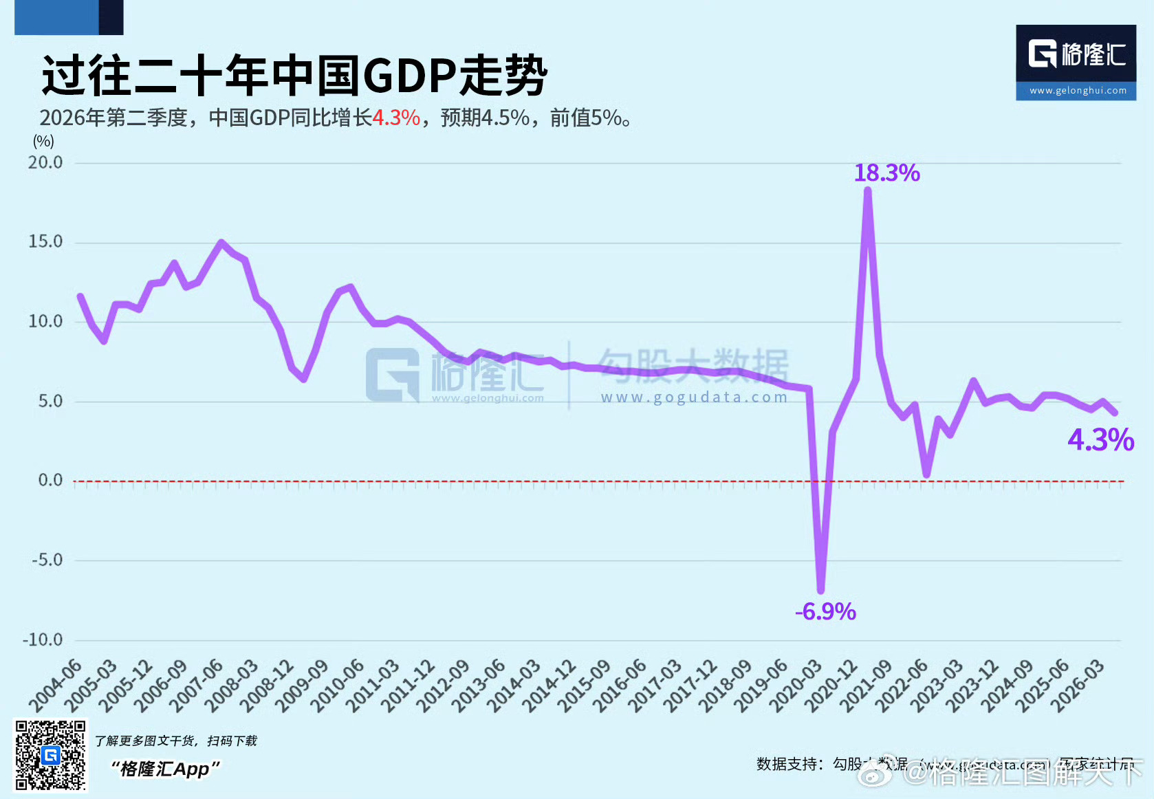 2026年第二季度，中国GDP同比增长4.3%，预期4.5%，前值5%。 