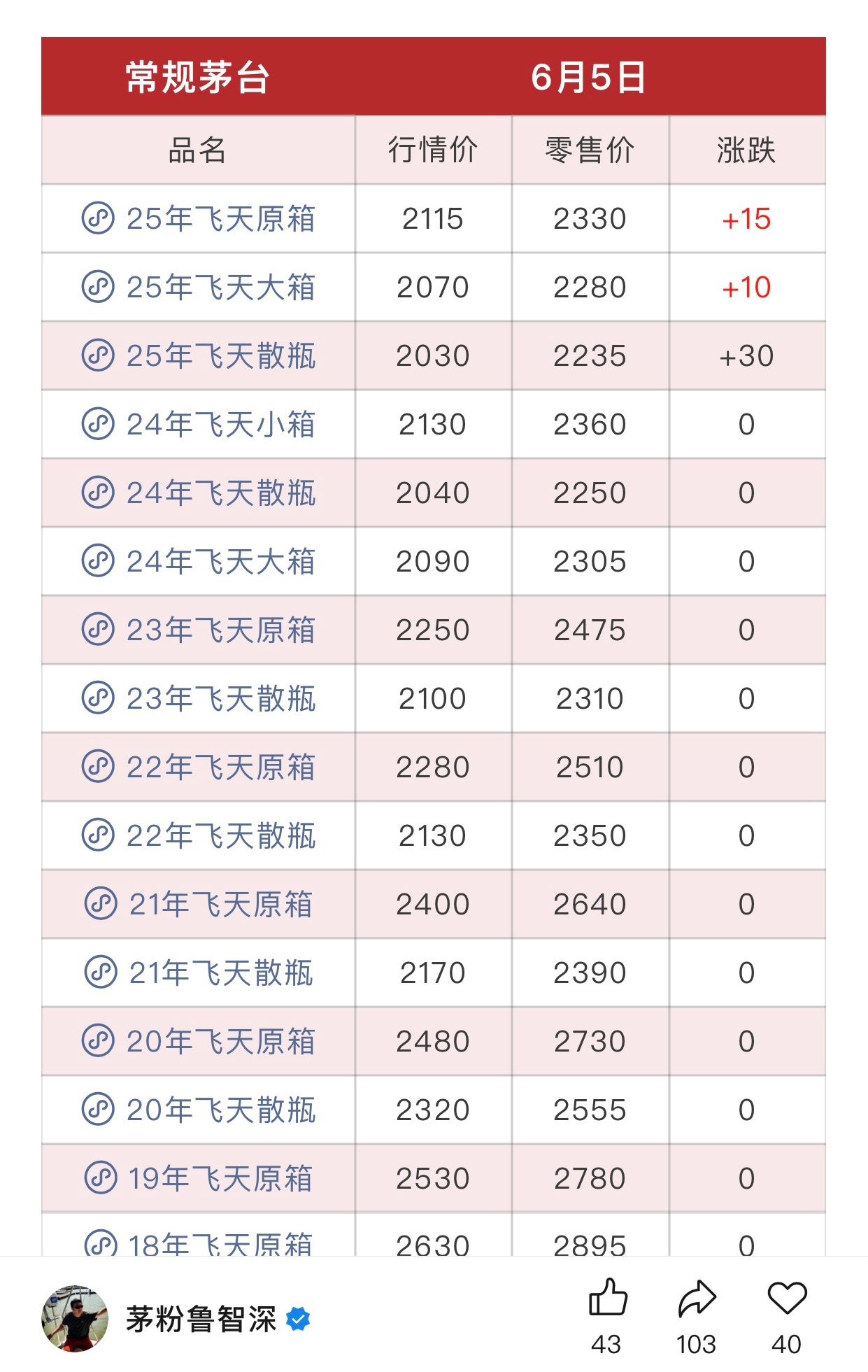 茅台酒止跌回升，散瓶飞天茅台涨了30块。 ​​​