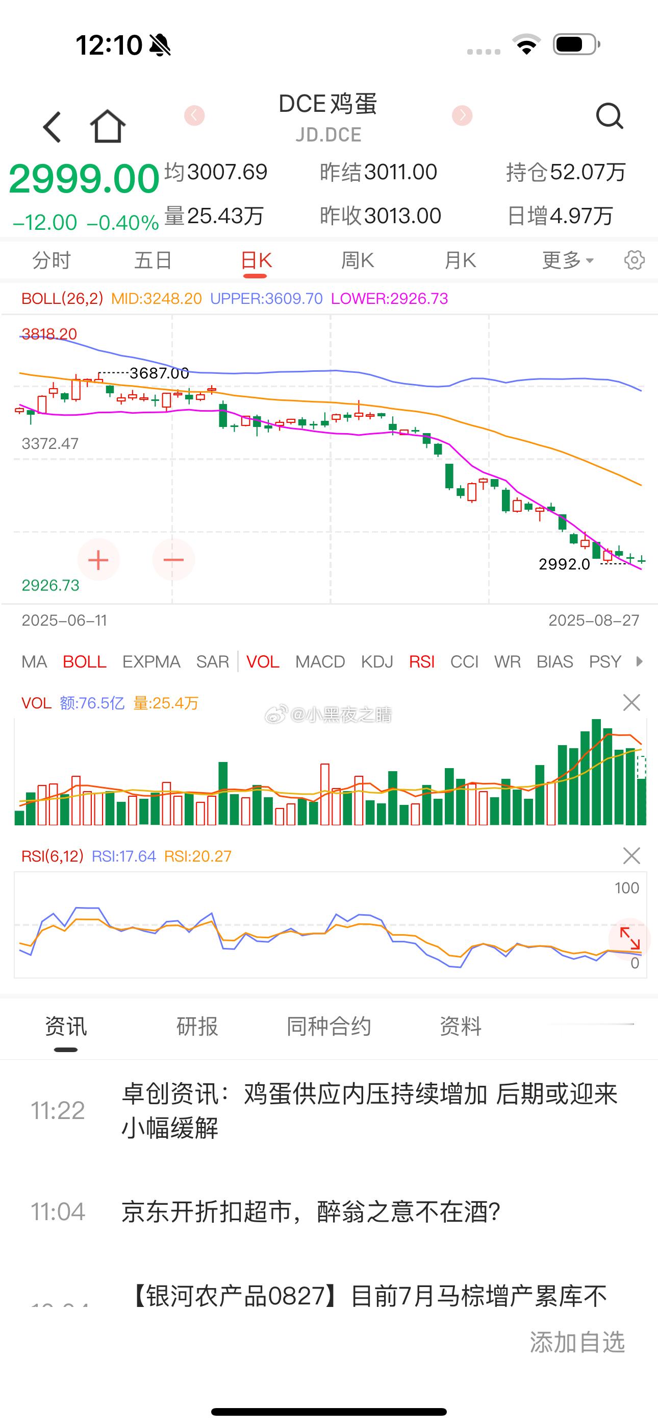 鸡蛋貌似又要破位下跌，昨天一个朋友说的也对，他说哪有一直跌的？确实就是这样，鸡蛋