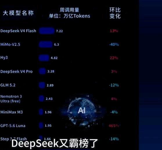 《DeepSeek登顶第一！全球AI前五全是中国造》播放量：1.1万
点赞量：5