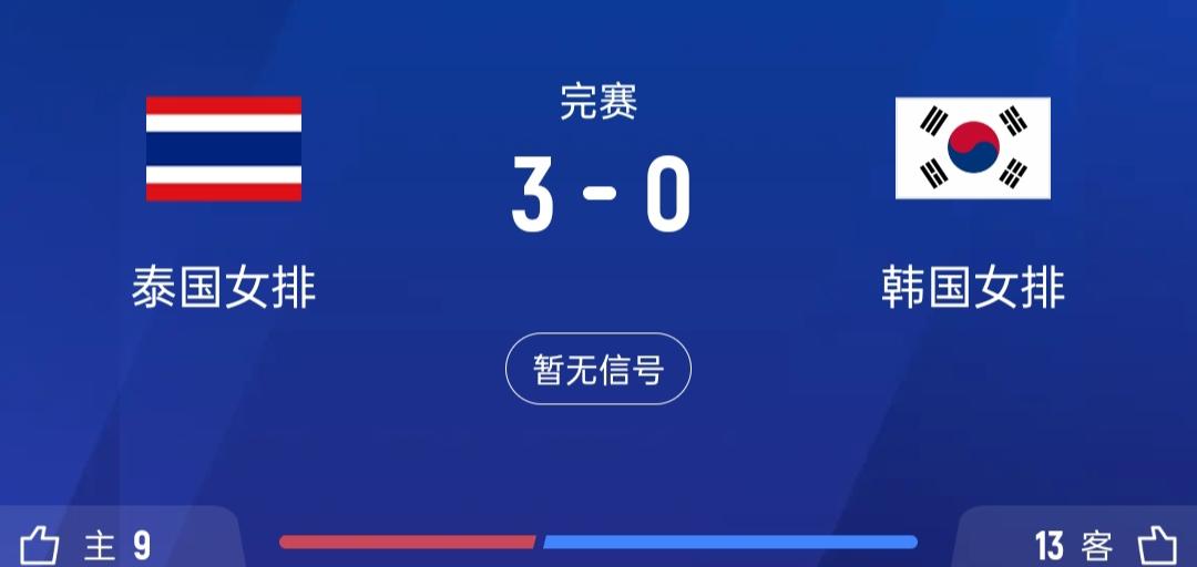 天津女排亚锦赛淘汰赛，
泰国女排3-0韩国女排，
泰国女排把韩国女排送回了家，