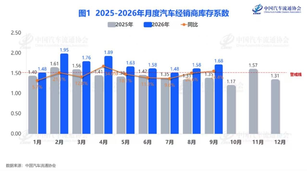 中国汽车流通协会 10月13日，中国汽车流通协会发布2026年9月“汽车经销商库
