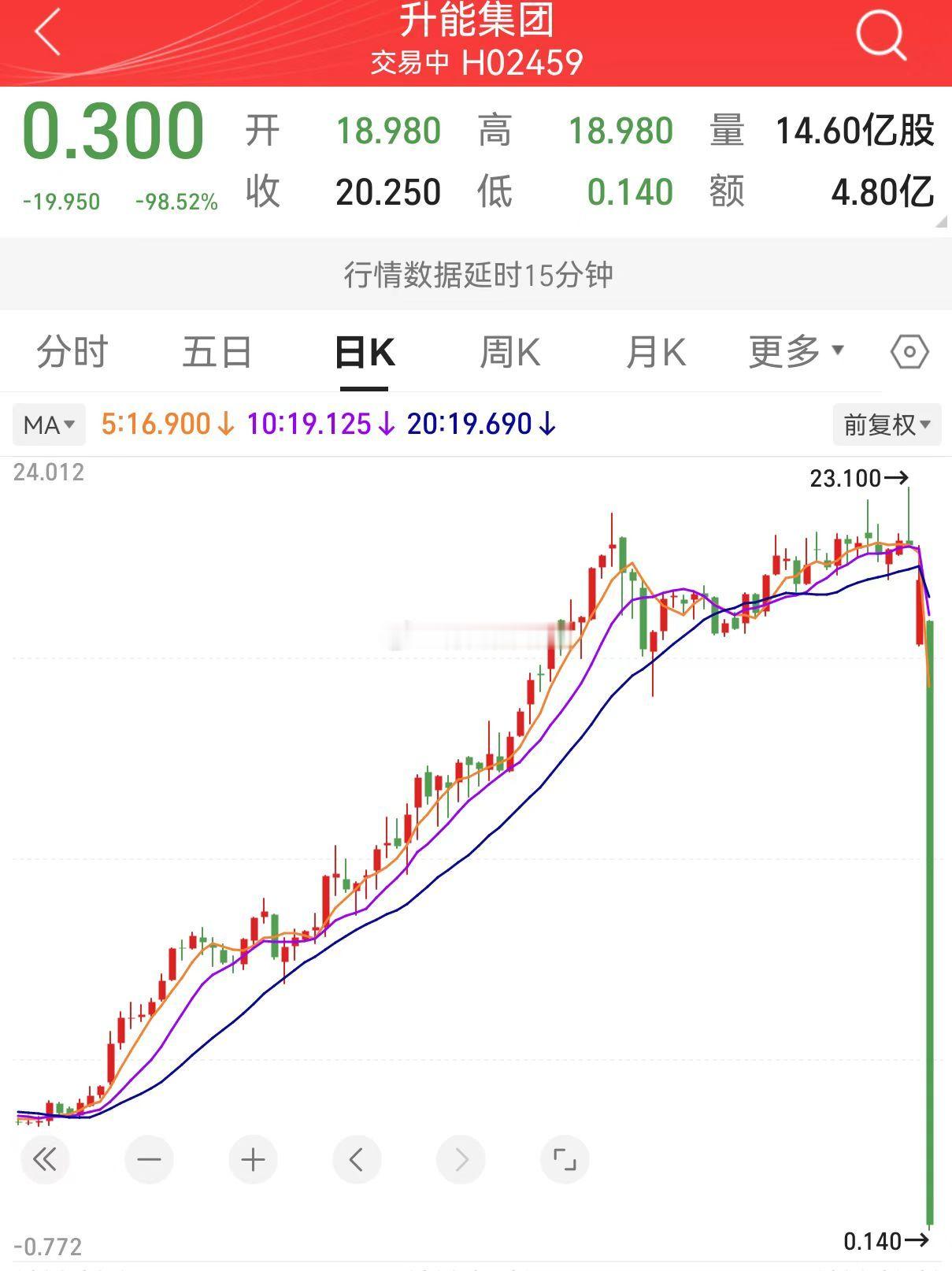 这根断肠大阴线，简直就是从嘴一步到位捅到肛门了[衰] ​​​