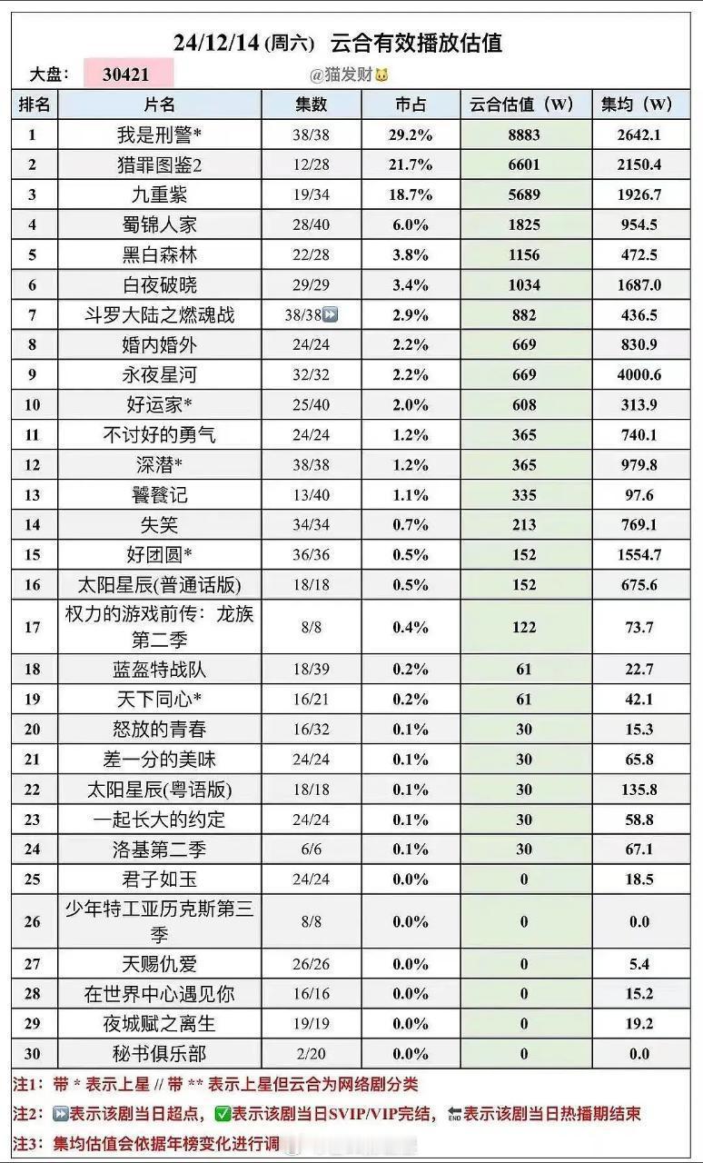 永夜星河均集破4000w！ 