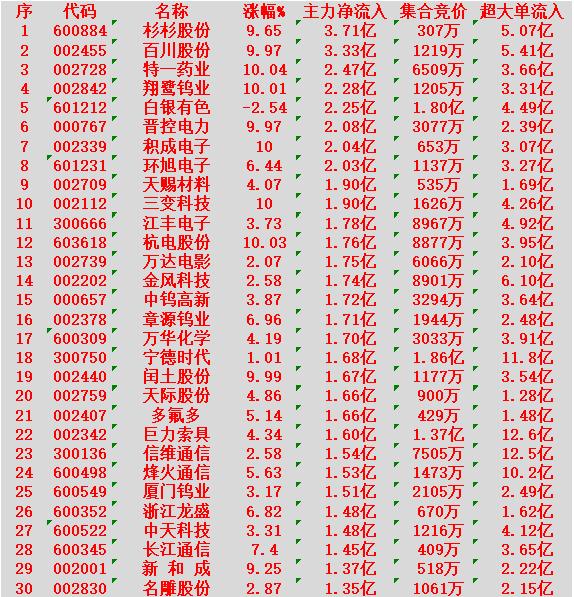2月6日开盘45分钟，主力资金“买入的 ”的30名单一览！

杉杉股份：净流入 