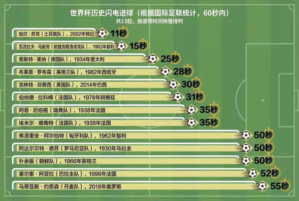 还没坐稳，球就进了！世界杯历史上的那些“闪电”进球北京时间19日凌晨，美加墨世界