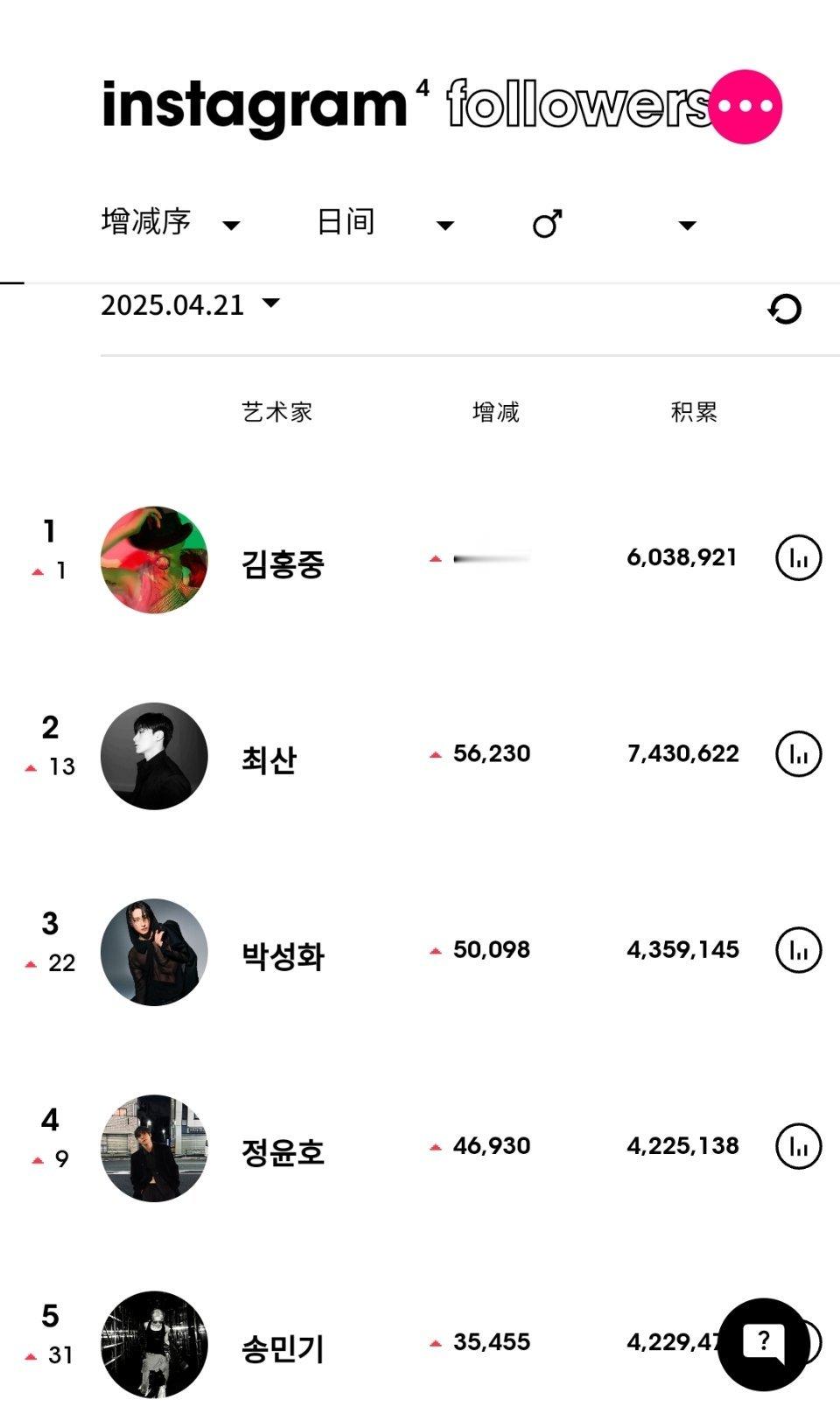 ins粉丝数增涨最高的KPOP艺人（4月21日）ATEEZ 金弘中[超话]升至男