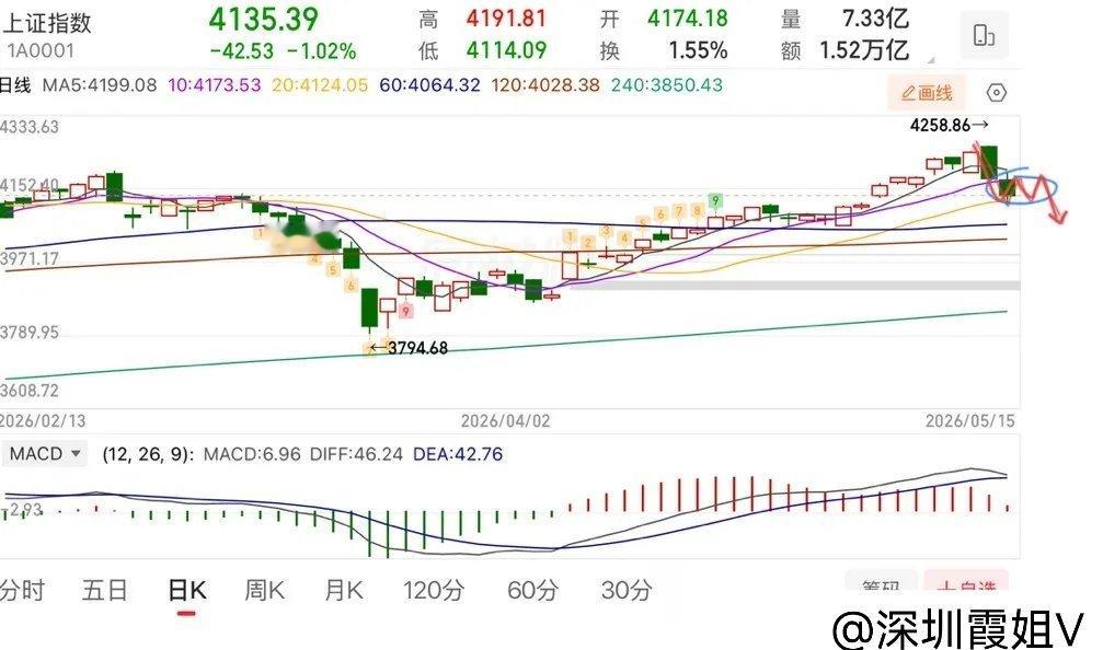 2026.5.15周五收评：  午后再度跳水，两天跌幅120个点，接下来怎么看？