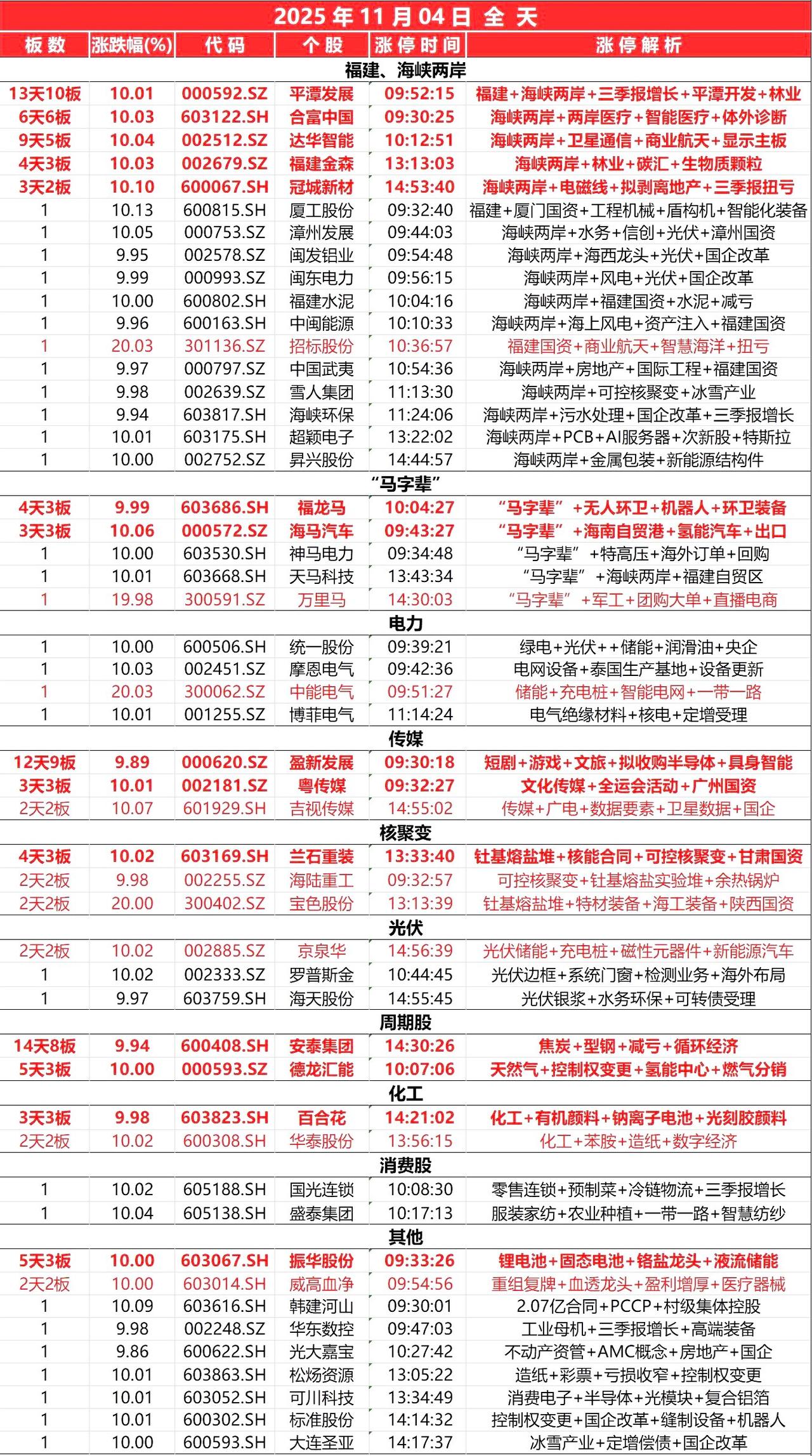 11月4日，
全天封板复盘。