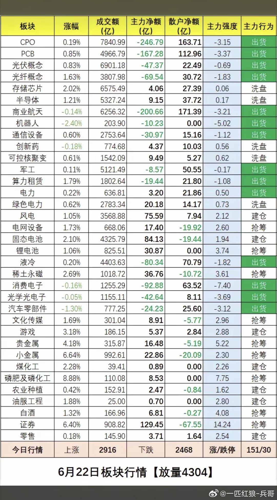 6.22周一   板块资金：抢筹出逃榜！一、资金抢筹焦点：大科技方向开始分化。稀