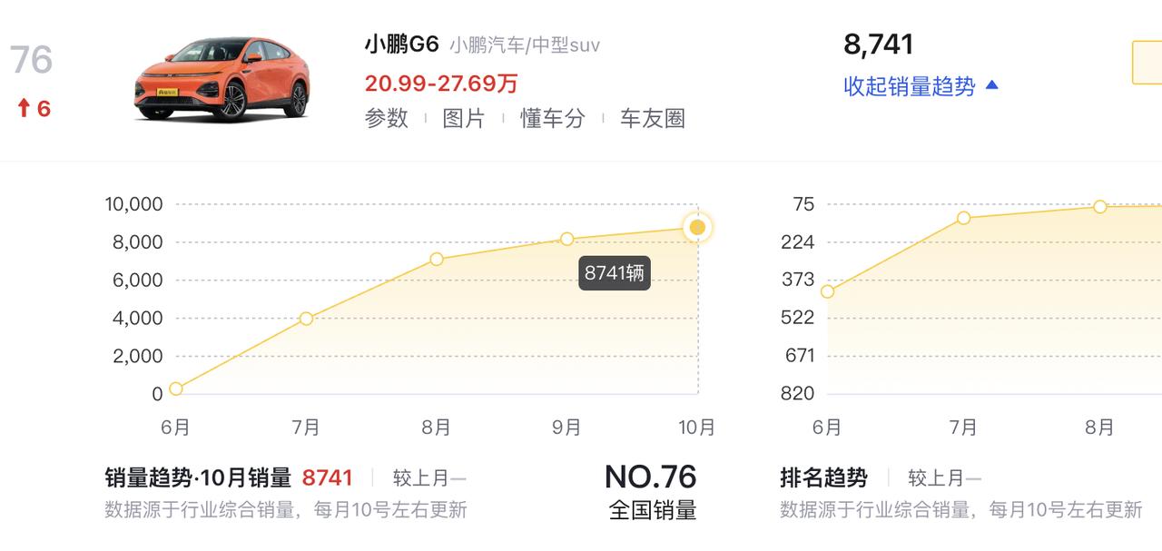 小鹏G6 10月乘联会销量数据为8740辆，经过了3个月的平台期了，看来8千多台