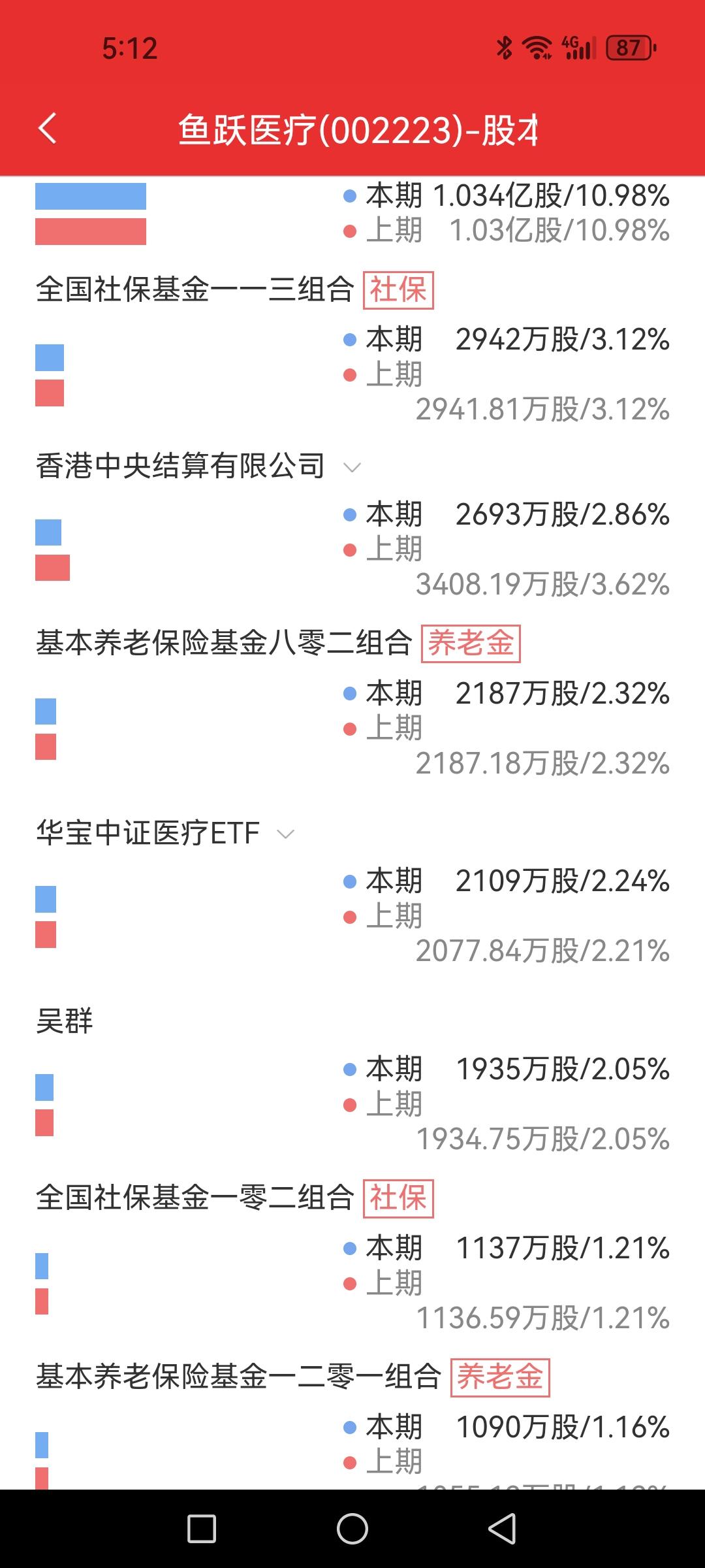 鱼跃医疗，散户拼命抄底，都是冲着社保和养老基金去的吗？

鱼跃医疗前十大流通股东