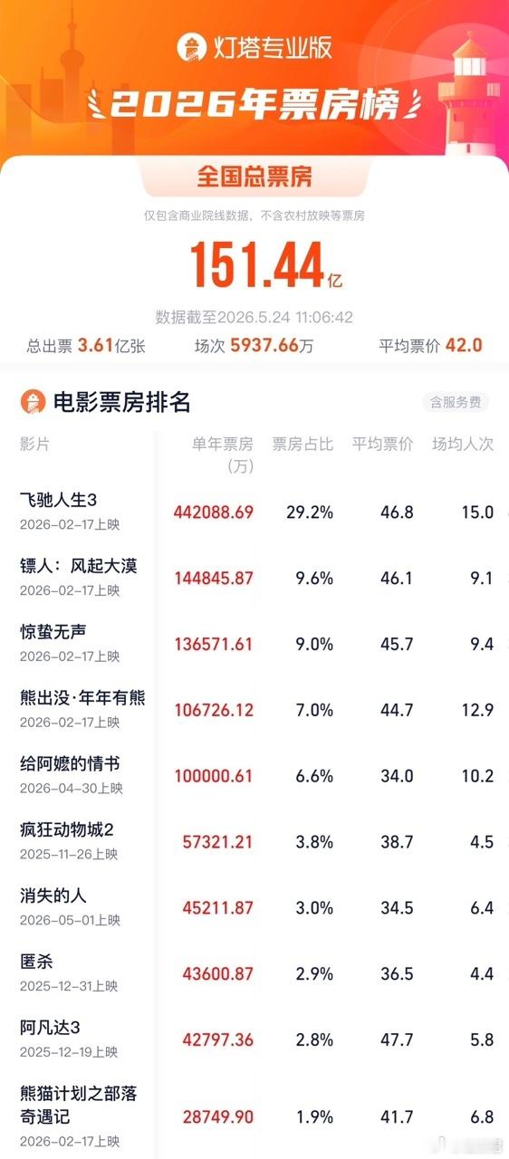 给阿嬷的情书总票房破10亿恭喜给阿嬷的情书，看见总票房破10亿也是觉得很感动，观