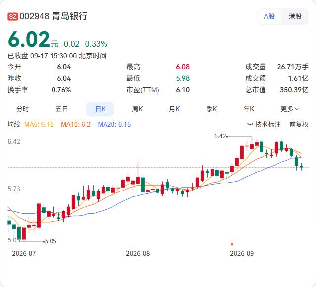 青岛银行完成了2026年第一期金融债券发行，规模45亿元，3年期固定利率，票面利