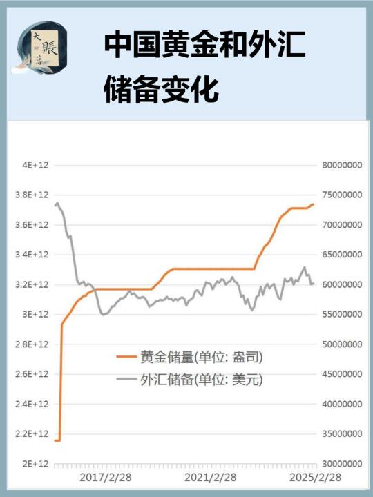 中国黄金和外汇储备变化