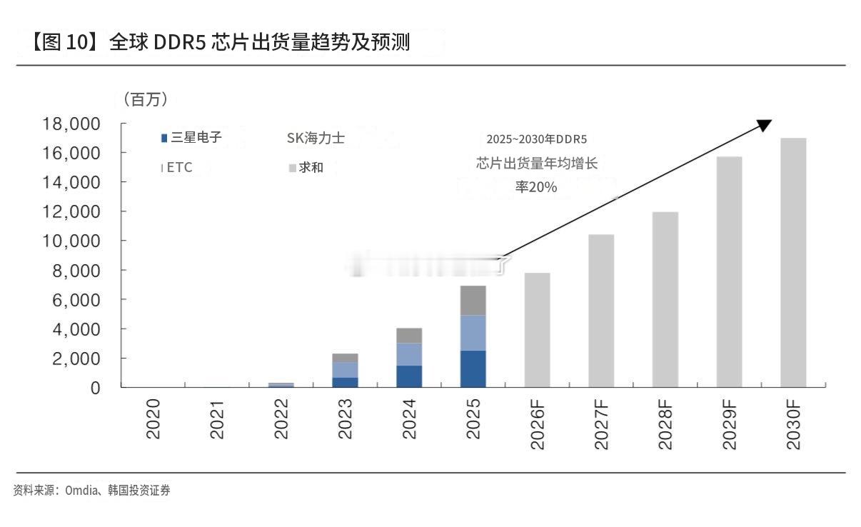 全球 DDR5 出货量预计从 2025 年至 2030 财年将以平均 20% 的