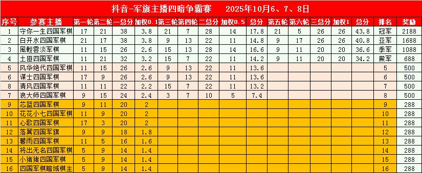 对不住大家支持，没有拿到冠军，下次努力