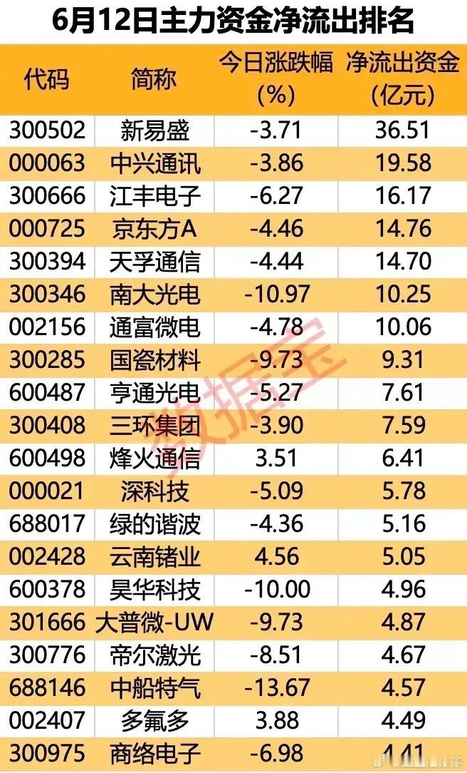 36亿出逃！6月12日主力资金净流出TOP20，调仓逻辑全景拆解！6月12日A股