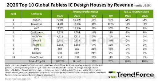 TrendForce数据，26Q2全球Top10 Fabless营收排名：英伟达