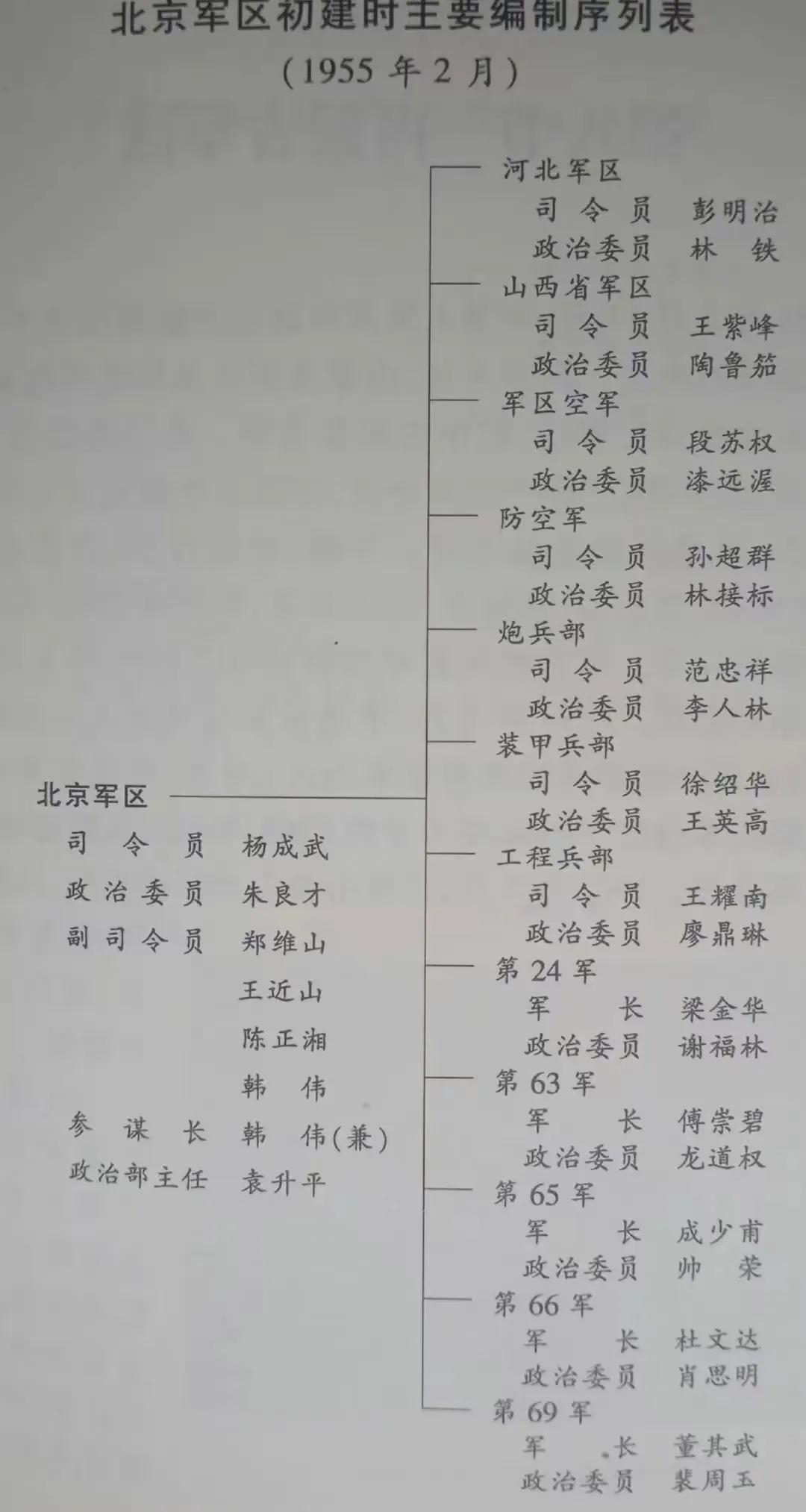 北京军区第69军军长，55年授上将
北京军区第24军军长，55年授大校

北京军