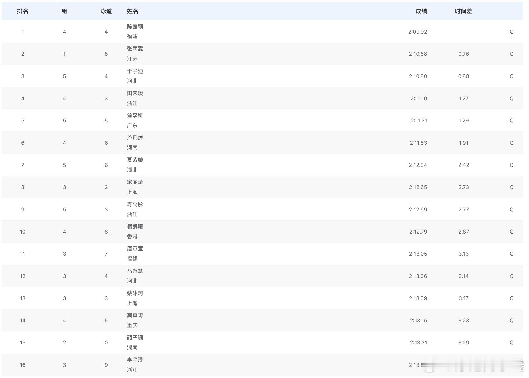 女子200米蝶泳预赛成绩陈露颖 2:09.92张雨霏 2:10.68于子迪 2: