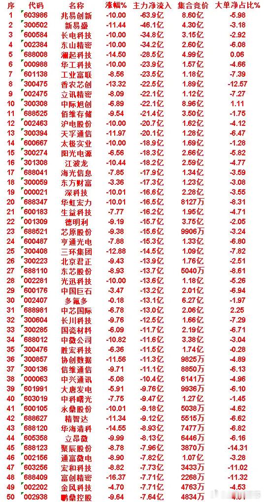 7月2日收盘，主力资金，已经卖出的50名单：聚辰股份：净流入 -7.96亿，大单
