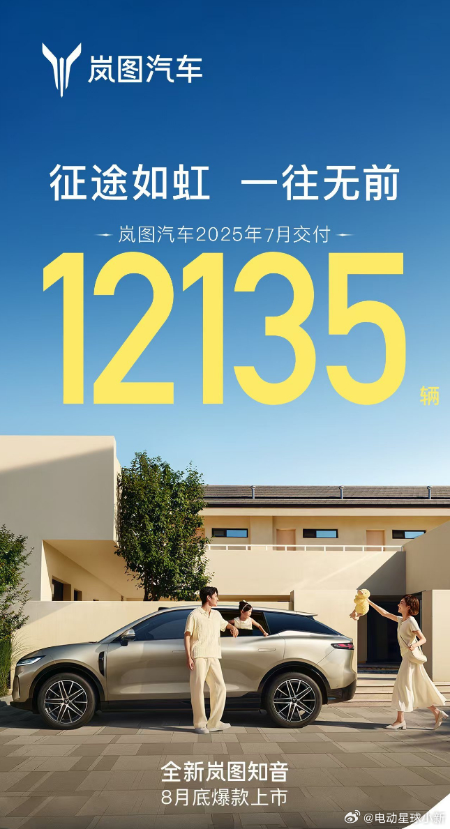 岚图汽车 7 月交付 12135 辆，同比增长 102%这个月月底全新岚图知音 