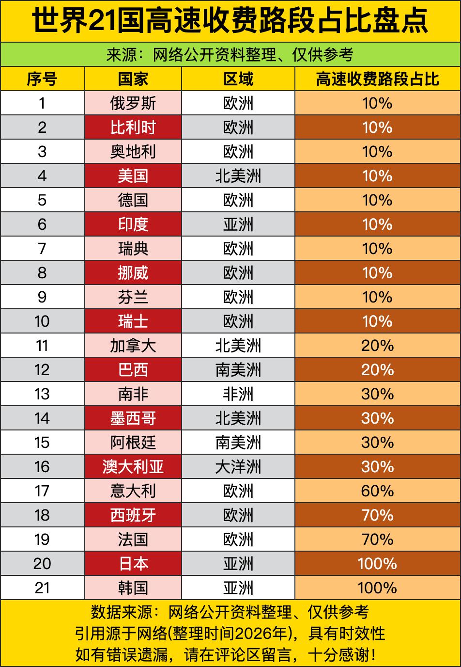 21国高速收费路段占比的数据，真是“几家欢喜几家愁”啊！前面一大串国家，像俄罗斯