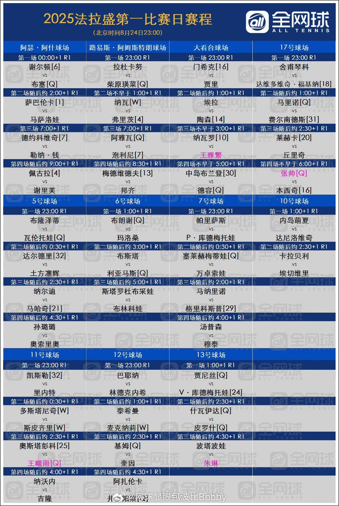 美网2025 美网首日赛程【中国🇨🇳选手赛程】02:30🇨🇳王曦雨vs奥
