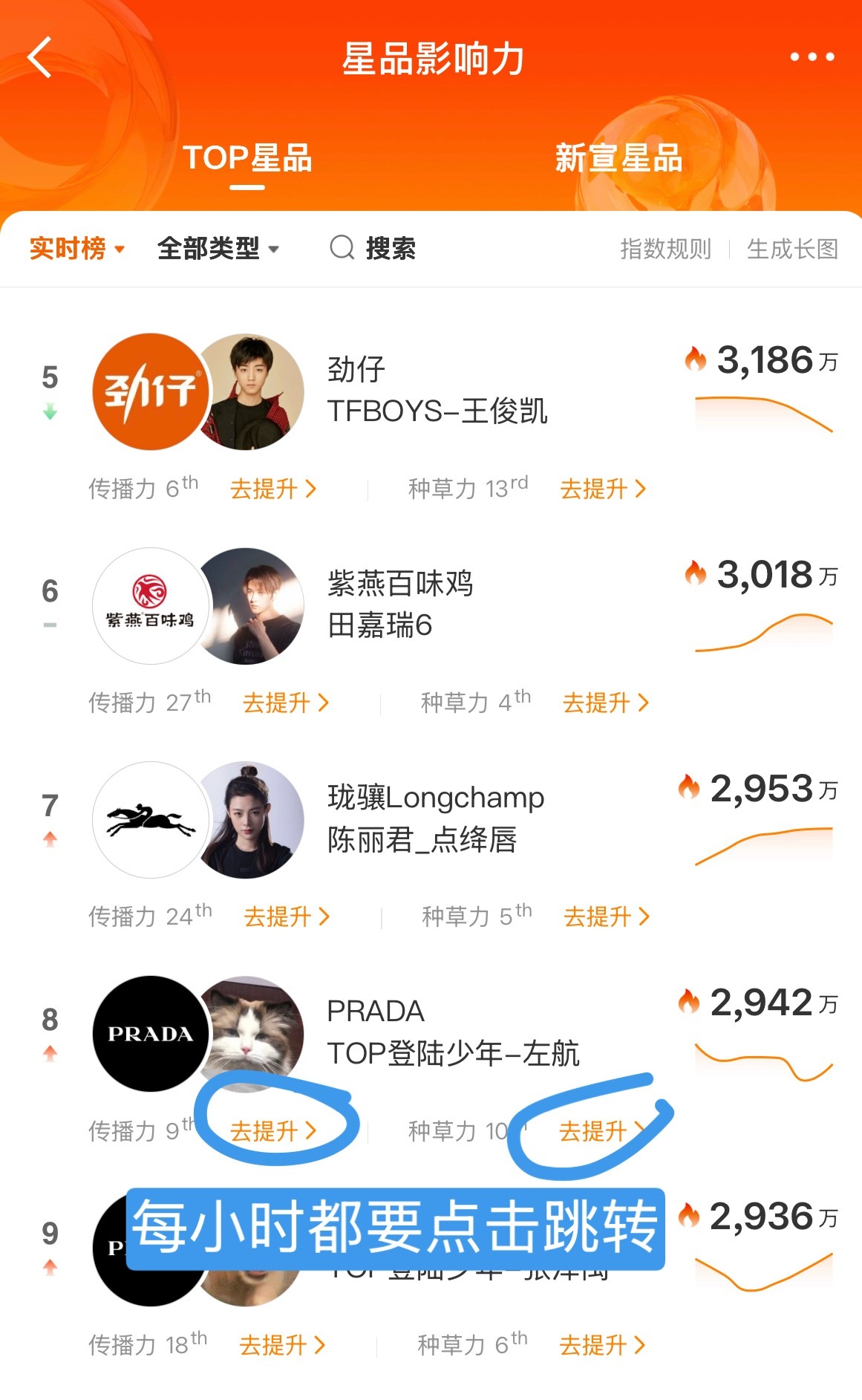 晚上继续👉星品影响力新宣星品1️⃣星品力心动值第三了，拉开距离，拉人投，切耗投