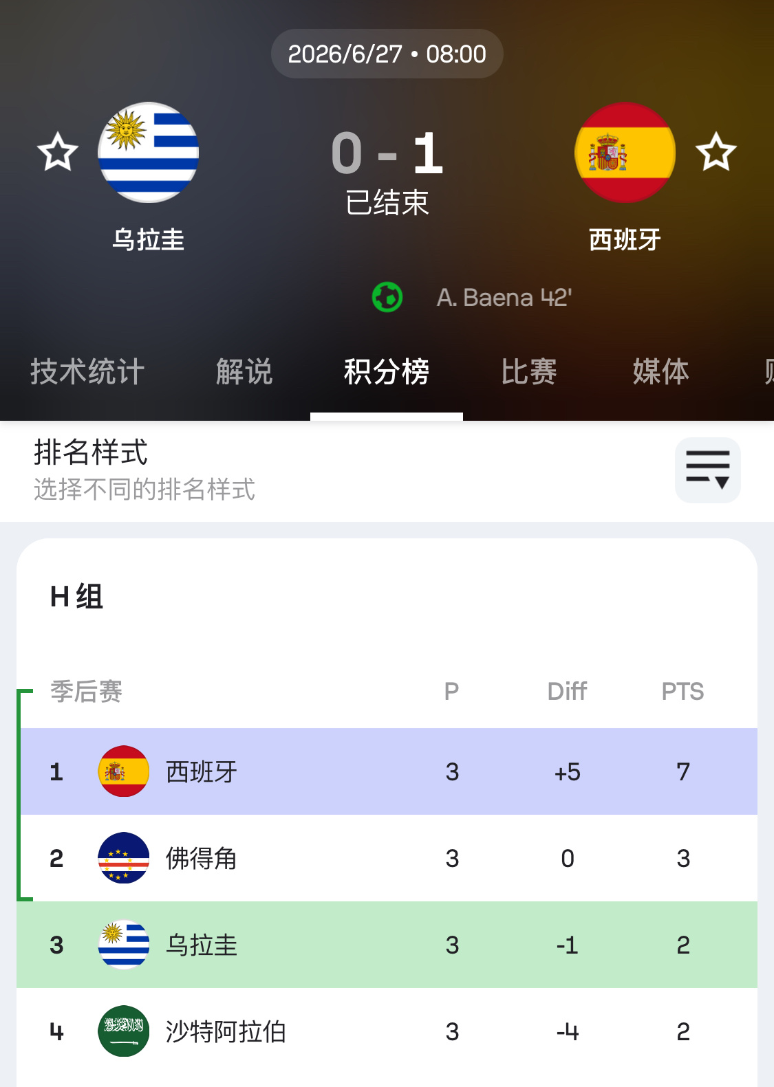 乌拉圭vs西班牙 0-1  一个字——坨踢的真是一坨呀那么是谁不敢踢欧美杯，显而
