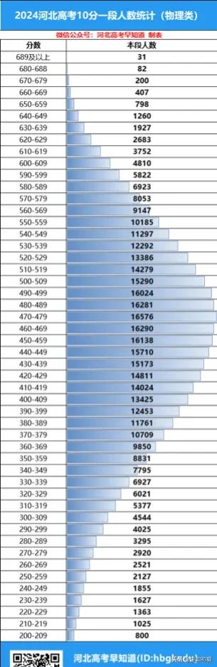 1分相差1700人？河北高考哪个分数段竞争最激烈？

根据2023年河北省高考的