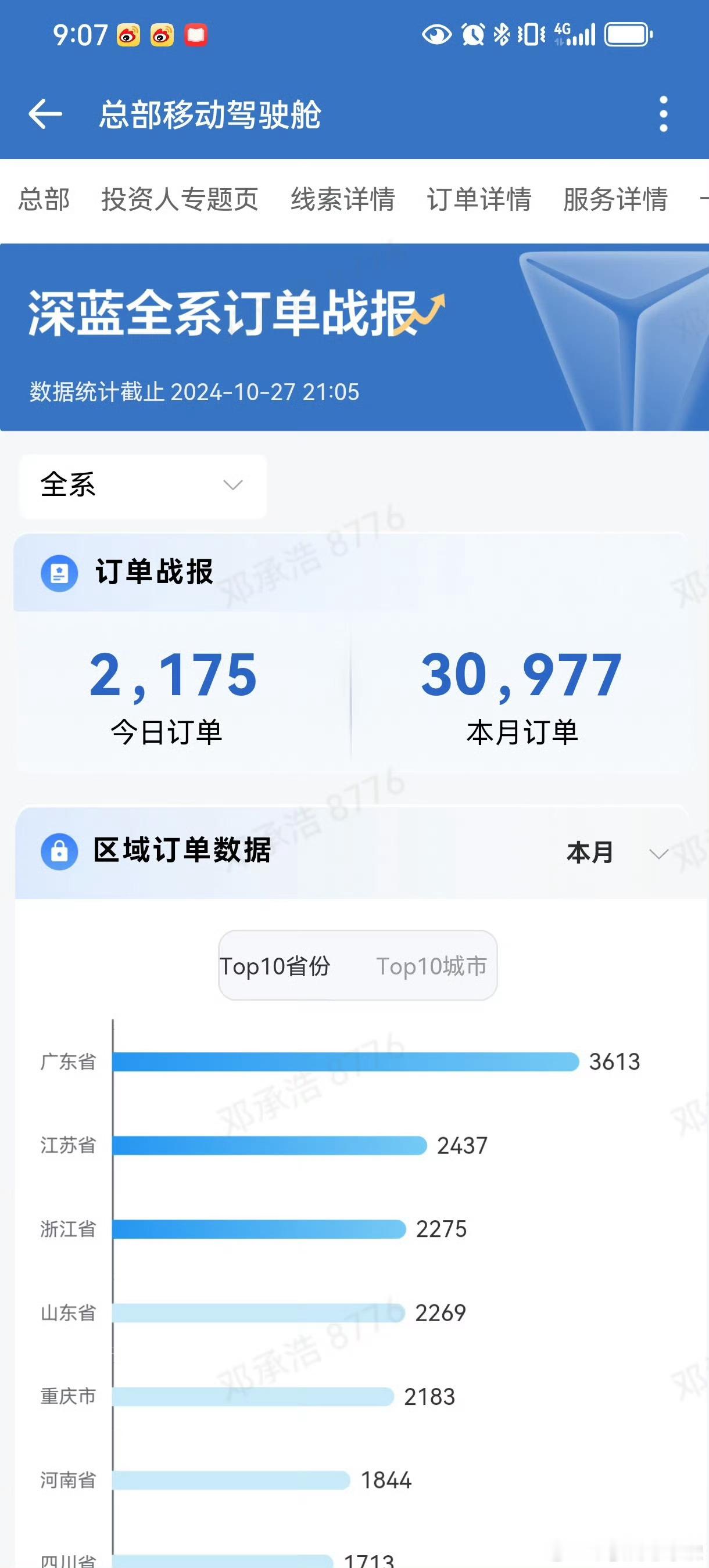 邓总也公布了深蓝十月订单数据～截止 27 号晚上九点，深蓝汽车 10 月订单突破