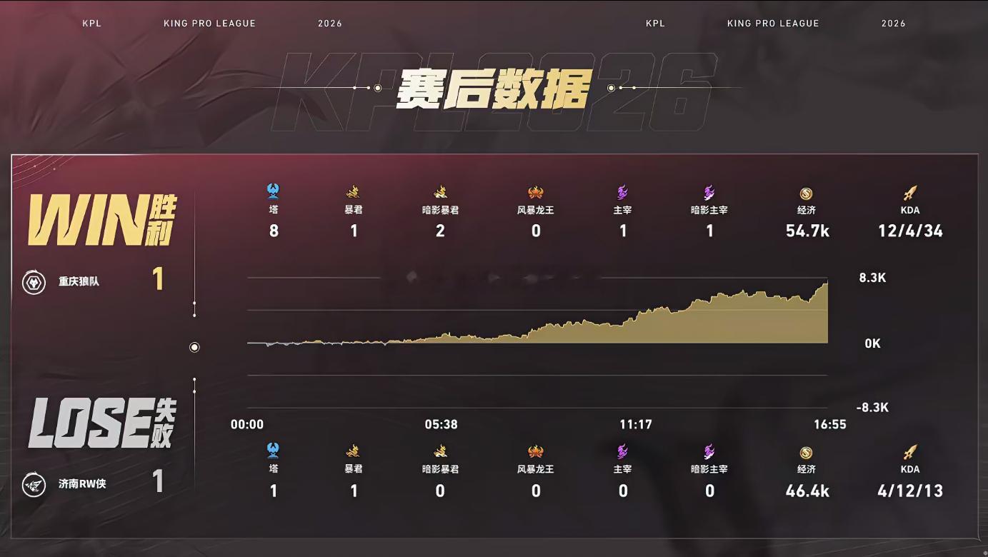 道崽敖隐MVP狼队对战RW在狼队对战RW的第二小局，狼队1:1RW扳平一局！狼队