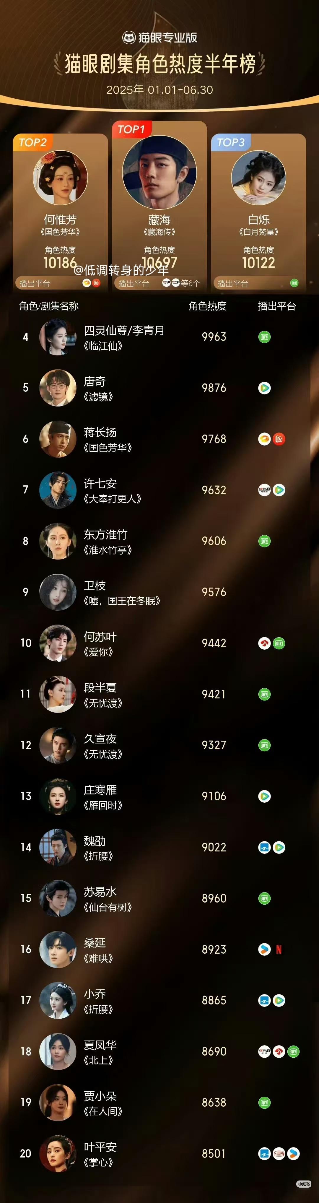 猫眼剧集角色热度半年榜～藏海传藏海第一🔥🔥🔥 ​​​